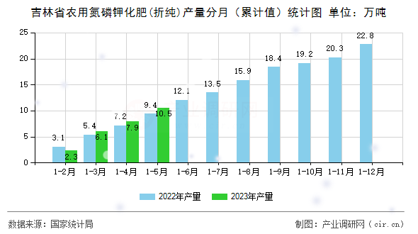 吉林省農用氮磷鉀化肥(折純)產量分月（累計值）統計圖