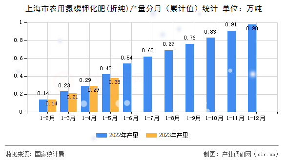 上海市農用氮磷鉀化肥(折純)產量分月（累計值）統計