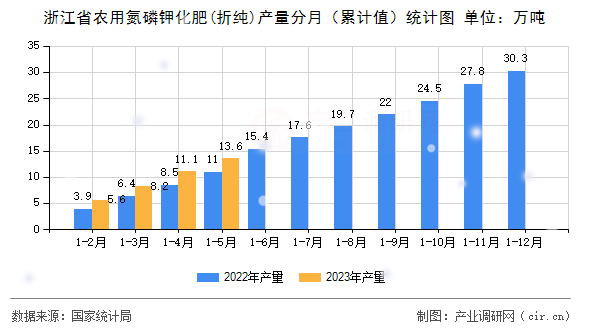 浙江省農用氮磷鉀化肥(折純)產量分月（累計值）統計圖