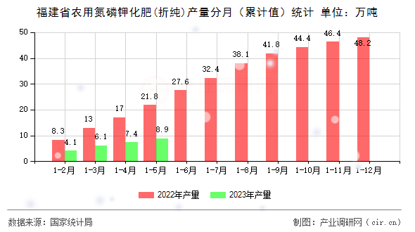福建省農(nóng)用氮磷鉀化肥(折純)產(chǎn)量分月（累計值）統(tǒng)計