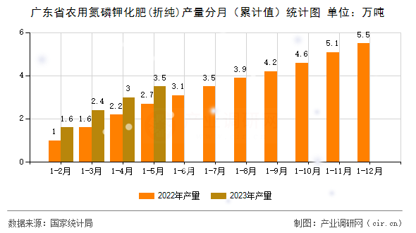 廣東省農用氮磷鉀化肥(折純)產量分月（累計值）統計圖
