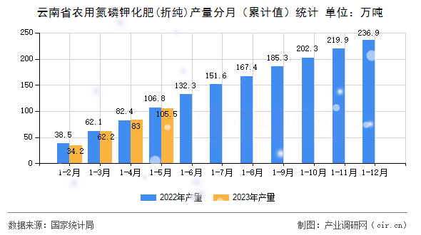 云南省農用氮磷鉀化肥(折純)產量分月（累計值）統計