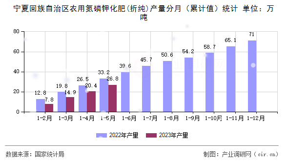 寧夏回族自治區農用氮磷鉀化肥(折純)產量分月（累計值）統計