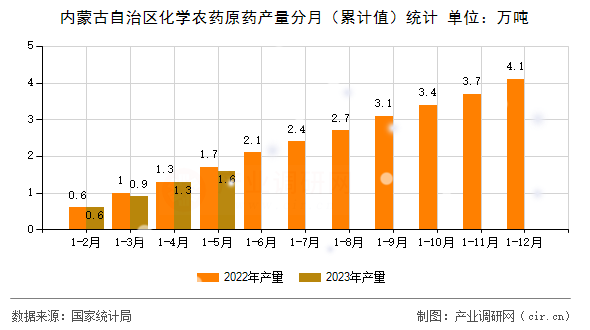 內蒙古自治區化學農藥原藥產量分月（累計值）統計