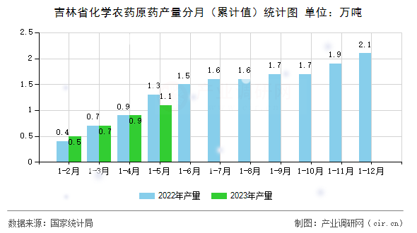 吉林省化學農藥原藥產量分月（累計值）統計圖