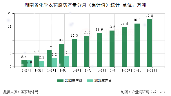 湖南省化學農(nóng)藥原藥產(chǎn)量分月（累計值）統(tǒng)計
