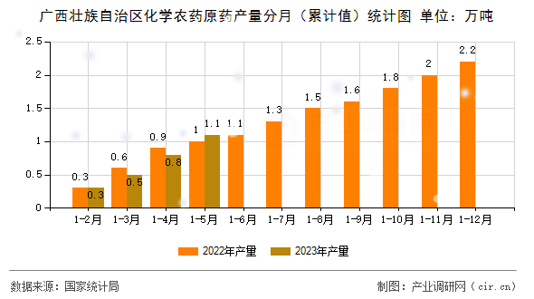 廣西壯族自治區化學農藥原藥產量分月（累計值）統計圖