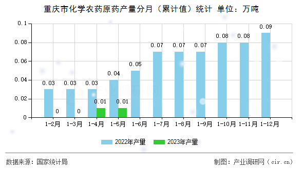 重慶市化學農藥原藥產量分月（累計值）統(tǒng)計