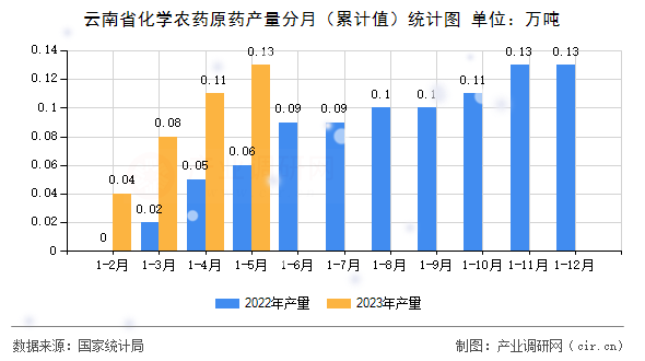 云南省化學農藥原藥產量分月（累計值）統計圖