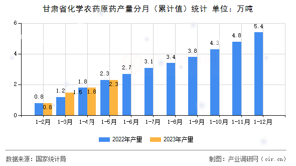 甘肅省化學農藥原藥產量分月（累計值）統計