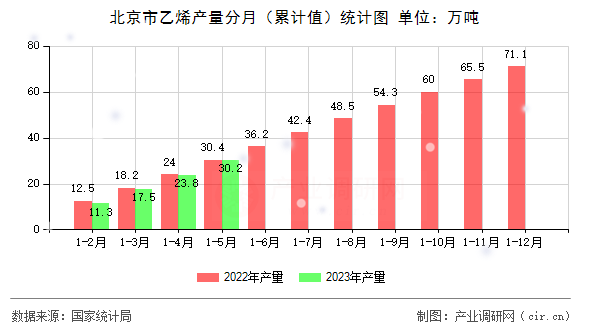 北京市乙烯產量分月（累計值）統計圖