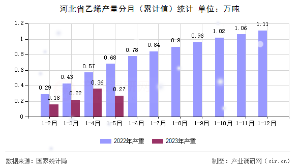 河北省乙烯產量分月（累計值）統計