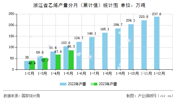 浙江省乙烯產(chǎn)量分月（累計(jì)值）統(tǒng)計(jì)圖