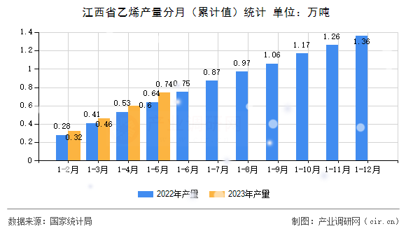 江西省乙烯產量分月（累計值）統計