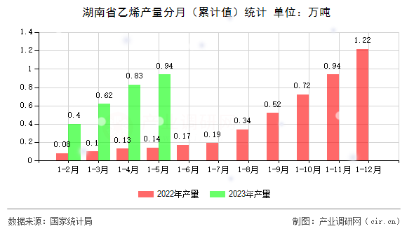 湖南省乙烯產量分月（累計值）統計