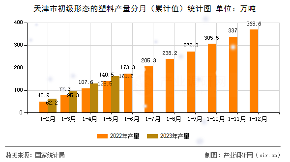 天津市初級形態的塑料產量分月（累計值）統計圖