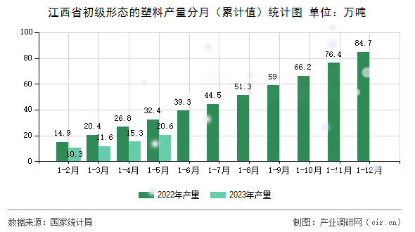 江西省初級形態的塑料產量分月（累計值）統計圖