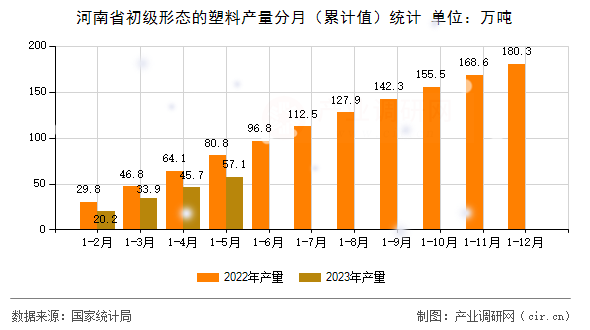 河南省初級形態的塑料產量分月（累計值）統計