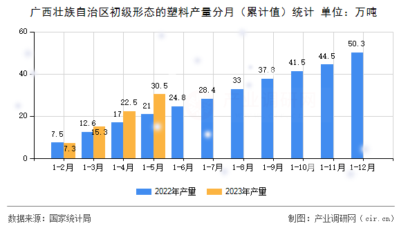 廣西壯族自治區初級形態的塑料產量分月（累計值）統計