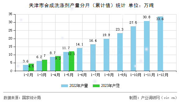天津市合成洗滌劑產量分月（累計值）統計