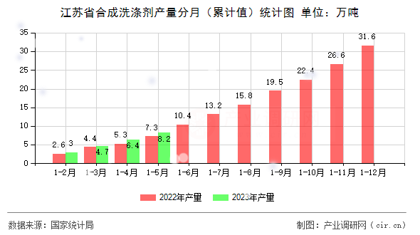 江蘇省合成洗滌劑產量分月（累計值）統計圖