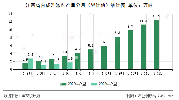 江西省合成洗滌劑產量分月（累計值）統計圖