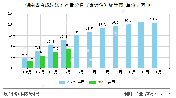 湖南省合成洗滌劑產量分月（累計值）統計圖