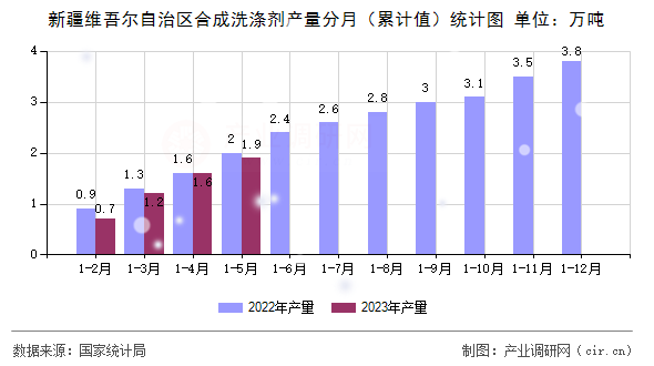 新疆維吾爾自治區合成洗滌劑產量分月（累計值）統計圖