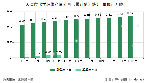 天津市化學纖維產量分月（累計值）統計