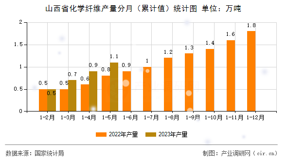 山西省化學纖維產量分月（累計值）統計圖