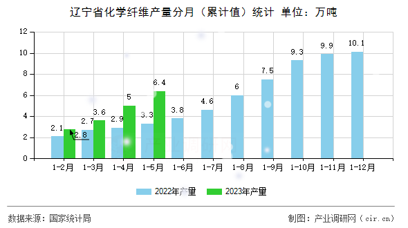 遼寧省化學纖維產量分月（累計值）統計