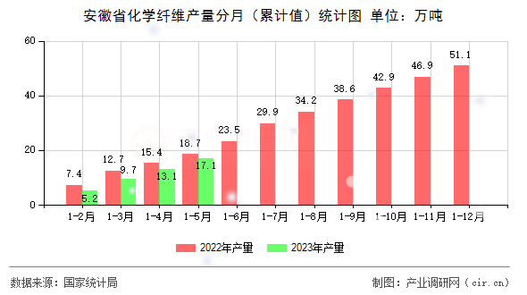 安徽省化學纖維產量分月（累計值）統計圖