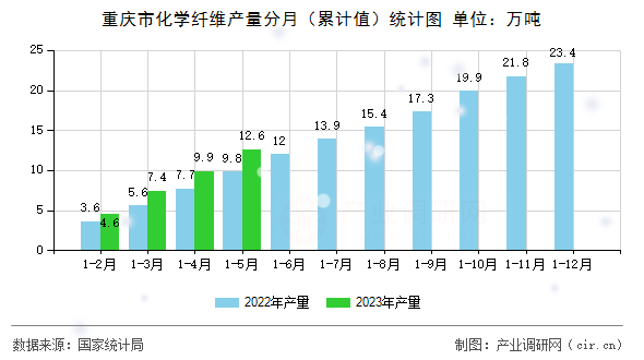重慶市化學纖維產量分月（累計值）統計圖