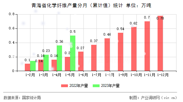 青海省化學纖維產量分月（累計值）統計