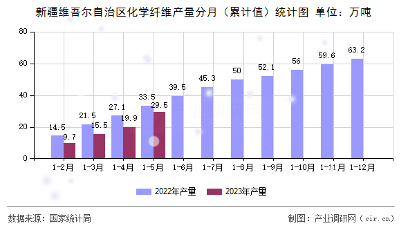 新疆維吾爾自治區化學纖維產量分月（累計值）統計圖