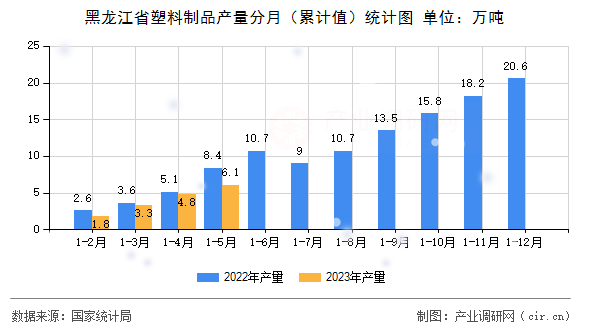 黑龍江省塑料制品產量分月（累計值）統計圖