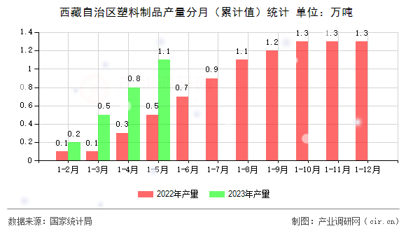西藏自治區塑料制品產量分月（累計值）統計
