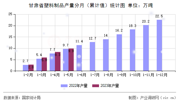 甘肅省塑料制品產量分月（累計值）統計圖