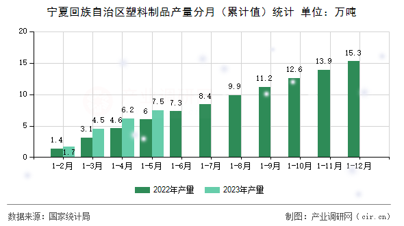 寧夏回族自治區塑料制品產量分月（累計值）統計