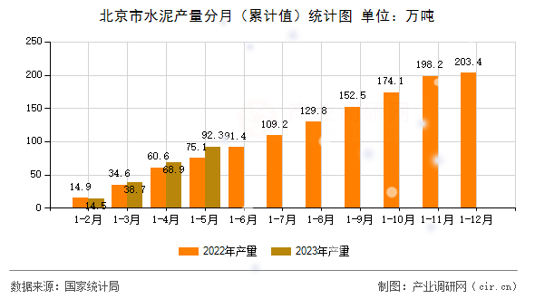 北京市水泥產量分月（累計值）統計圖