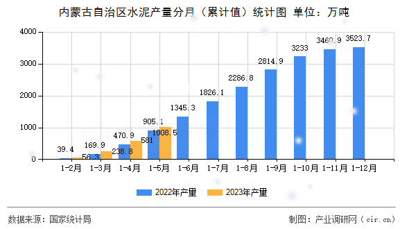 內蒙古自治區水泥產量分月（累計值）統計圖