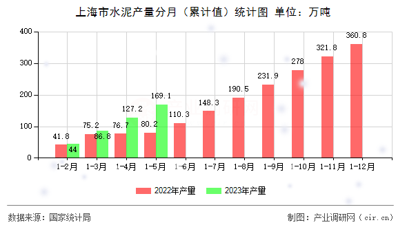 上海市水泥產量分月（累計值）統計圖