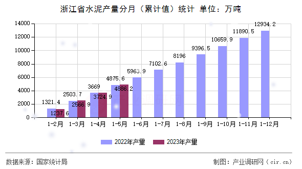 浙江省水泥產量分月（累計值）統計