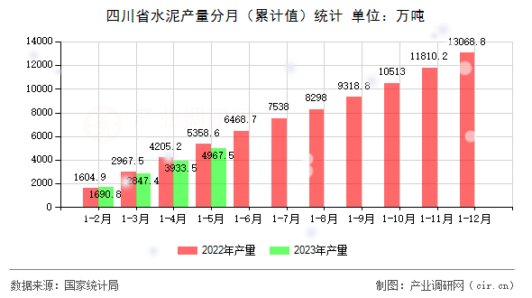 四川省水泥產量分月（累計值）統計
