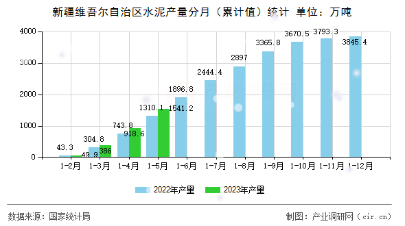 新疆維吾爾自治區水泥產量分月（累計值）統計