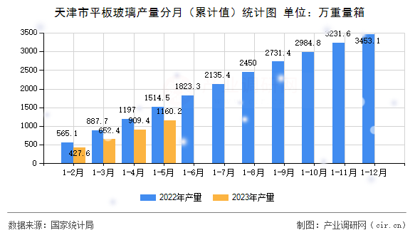 天津市平板玻璃產量分月（累計值）統計圖