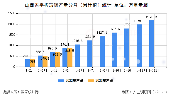 山西省平板玻璃產量分月（累計值）統計