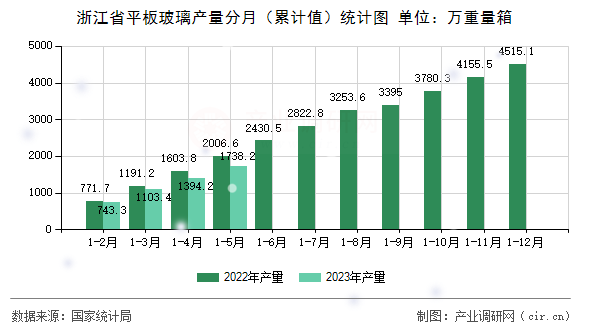 浙江省平板玻璃產量分月（累計值）統計圖