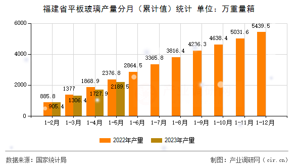 福建省平板玻璃產量分月（累計值）統計