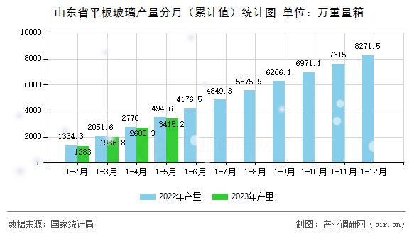 山東省平板玻璃產量分月（累計值）統計圖